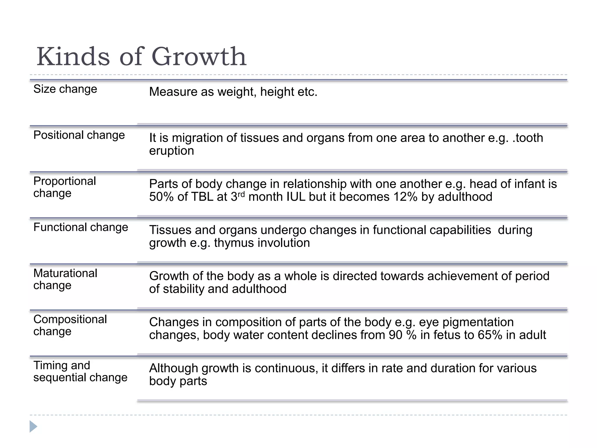 Kinds of Growth
Size change Measure as weight, height etc.
Positional change It is migration of tissues and organs from one area to another e.g. .tooth
eruption
Proportional
change
Parts of body change in relationship with one another e.g. head of infant is
50% of TBL at 3rd month IUL but it becomes 12% by adulthood
Functional change Tissues and organs undergo changes in functional capabilities during
growth e.g. thymus involution
Maturational
change
Growth of the body as a whole is directed towards achievement of period
of stability and adulthood
Compositional
change
Changes in composition of parts of the body e.g. eye pigmentation
changes, body water content declines from 90 % in fetus to 65% in adult
Timing and
sequential change
Although growth is continuous, it differs in rate and duration for various
body parts
 
