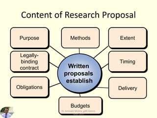 3-19
Content of Research Proposal
Delivery
Legally-
binding
contract
Obligations
Written
proposals
establish
Methods
Timing
Budgets
ExtentPurpose
Dr. Amitabh Mishra, giBS Rohini,
New Delhi
 