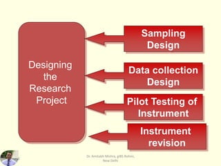 3-21
Designing
the
Research
Project
Sampling
Design
Data collection
Design
Pilot Testing of
Instrument
Instrument
revision
Dr. Amitabh Mishra, giBS Rohini,
New Delhi
 