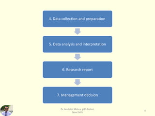 4. Data collection and preparation
5. Data analysis and interpretation
6. Research report
7. Management decision
Dr. Amitabh Mishra, giBS Rohini,
New Delhi
6
 
