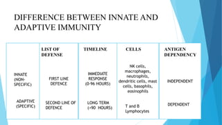 DIFFERENCE BETWEEN INNATE AND
ADAPTIVE IMMUNITY
ADAPTIVE
(SPECIFIC)
FIRST LINE
DEFENCE
IMMEDIATE
RESPONSE
(0-96 HOURS)
NK cells,
macrophages,
neutrophils,
dendritic cells, mast
cells, basophils,
eosinophils
INDEPENDENT
LIST OF
DEFENSE
TIMELINE CELLS ANTIGEN
DEPENDENCY
INNATE
(NON-
SPECIFIC)
SECOND LINE OF
DEFENCE
LONG TERM
(>90 HOURS) T and B
Lymphocytes
DEPENDENT
 