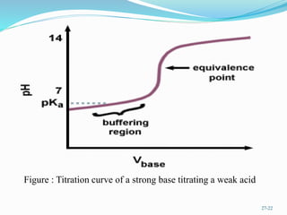 27-22
Figure : Titration curve of a strong base titrating a weak acid
 