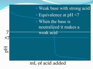 pH
mL of acid added
<7
 Weak base with strong acid
 Equivalence at pH <7
 When the base is
neutralized it makes a
weak acid7
 