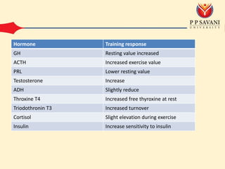 Hormone Training response
GH Resting value increased
ACTH Increased exercise value
PRL Lower resting value
Testosterone Increase
ADH Slightly reduce
Throxine T4 Increased free thyroxine at rest
Triodothronin T3 Increased turnover
Cortisol Slight elevation during exercise
Insulin Increase sensitivity to insulin
 