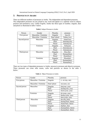 International Journal on Natural Language Computing (IJNLC) Vol.9, No.2, April 2020
11
3. PRONOUNS IN ARABIC
There are different numbers of pronouns in Arabic. The independent and dependent pronouns.
The independent pronouns are not joined to any word and appear as a separate word in subject
position and nominative case. Unlike English, Arabic has three types of number; singular, dual
and plural as illustrated in table 1 below.
Table1. Subject Pronoun in Arabic
Person Gender Plurality pronoun
First person Masculine / Feminine Singular Ana (I)
Masculine / Feminine Dual/ plural Nahnu (we)
Second person Masculine Singular Anta(You)
Dual Antuma(you)
Plural Antum(you)
Feminine Singular Anti(you)
Dual Antuma(you)
Plural Antuna(you)
Third person Masculine Singular Hwa (he)
Dual Humaa(they)
Plural Hum(they)
Feminine Singular Hiya(she)
Dual Humaa(they)
Plural Hunna(they)
There are two types of dependent pronouns in Arabic; possessive pronoun and objective pronoun.
These pronouns can come after nouns, verbs and particles as shown in the table 2
below:
Table 2. Object Pronouns in Arabic
Person Gender Plurality pronoun
First person Masculine / Feminine Singular -i, -ni (my, me)
Masculine / Feminine Dual/ plural -na (ours, us)
Second person Masculine Singular -ka(your, you)
Dual -kuma(your, you)
Plural -kum (your, you)
Feminine Singular -ki (your, you)
Dual -kuma (your, you)
Plural -kun (your, you)
Third person Masculine Singular -hu (his, him)
Dual -huma(Their, them)
Plural -hum(Their, them)
Feminine Singular -ha(hers, her)
Dual -humaa(their, them)
Plural -hunna(their, them)
 