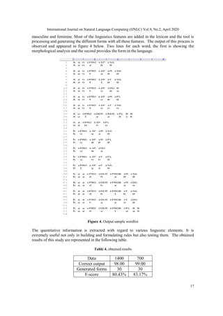 International Journal on Natural Language Computing (IJNLC) Vol.9, No.2, April 2020
17
masculine and feminine. Most of the linguistics features are added in the lexicon and the tool is
processing and generating the different forms with all these features. The output of this process is
observed and appeared in figure 4 below. Two lines for each word, the first is showing the
morphological analysis and the second provides the form in the language.
Figure 4. Output sample wordlist
The quantitative information is extracted with regard to various linguistic elements. It is
extremely useful not only in building and formulating rules but also testing them. The obtained
results of this study are represented in the following table.
Table 4. obtained results
Data 1400 700
Correct output 98.00 99.00
Generated forms 30 30
F-score 80.43% 83.17%
 