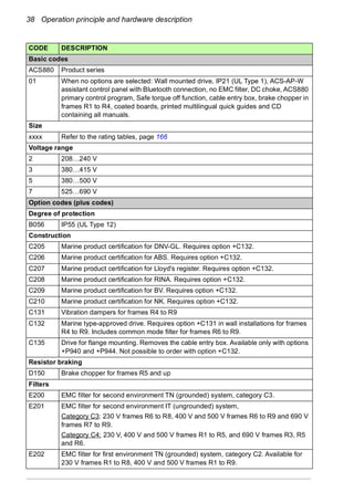 1.ACS880-01 Drives (0.55 to 250 kW) Hardware | PDF
