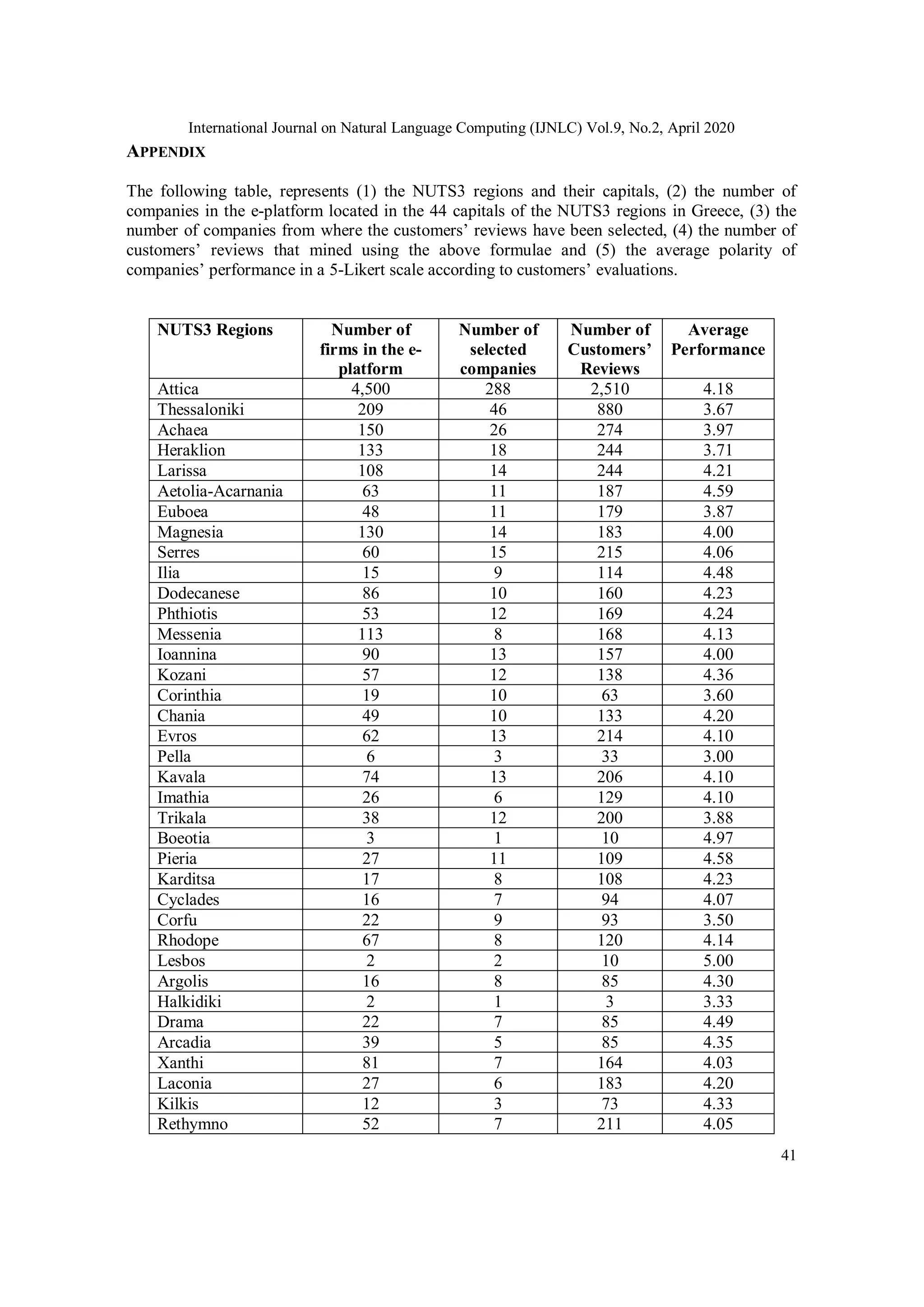 International Journal on Natural Language Computing (IJNLC) Vol.9, No.2, April 2020
41
APPENDIX
The following table, represents (1) the NUTS3 regions and their capitals, (2) the number of
companies in the e-platform located in the 44 capitals of the NUTS3 regions in Greece, (3) the
number of companies from where the customers’ reviews have been selected, (4) the number of
customers’ reviews that mined using the above formulae and (5) the average polarity of
companies’ performance in a 5-Likert scale according to customers’ evaluations.
NUTS3 Regions Number of
firms in the e-
platform
Number of
selected
companies
Number of
Customers’
Reviews
Average
Performance
Attica 4,500 288 2,510 4.18
Thessaloniki 209 46 880 3.67
Achaea 150 26 274 3.97
Heraklion 133 18 244 3.71
Larissa 108 14 244 4.21
Aetolia-Acarnania 63 11 187 4.59
Euboea 48 11 179 3.87
Magnesia 130 14 183 4.00
Serres 60 15 215 4.06
Ilia 15 9 114 4.48
Dodecanese 86 10 160 4.23
Phthiotis 53 12 169 4.24
Messenia 113 8 168 4.13
Ioannina 90 13 157 4.00
Kozani 57 12 138 4.36
Corinthia 19 10 63 3.60
Chania 49 10 133 4.20
Evros 62 13 214 4.10
Pella 6 3 33 3.00
Kavala 74 13 206 4.10
Imathia 26 6 129 4.10
Trikala 38 12 200 3.88
Boeotia 3 1 10 4.97
Pieria 27 11 109 4.58
Karditsa 17 8 108 4.23
Cyclades 16 7 94 4.07
Corfu 22 9 93 3.50
Rhodope 67 8 120 4.14
Lesbos 2 2 10 5.00
Argolis 16 8 85 4.30
Halkidiki 2 1 3 3.33
Drama 22 7 85 4.49
Arcadia 39 5 85 4.35
Xanthi 81 7 164 4.03
Laconia 27 6 183 4.20
Kilkis 12 3 73 4.33
Rethymno 52 7 211 4.05
 