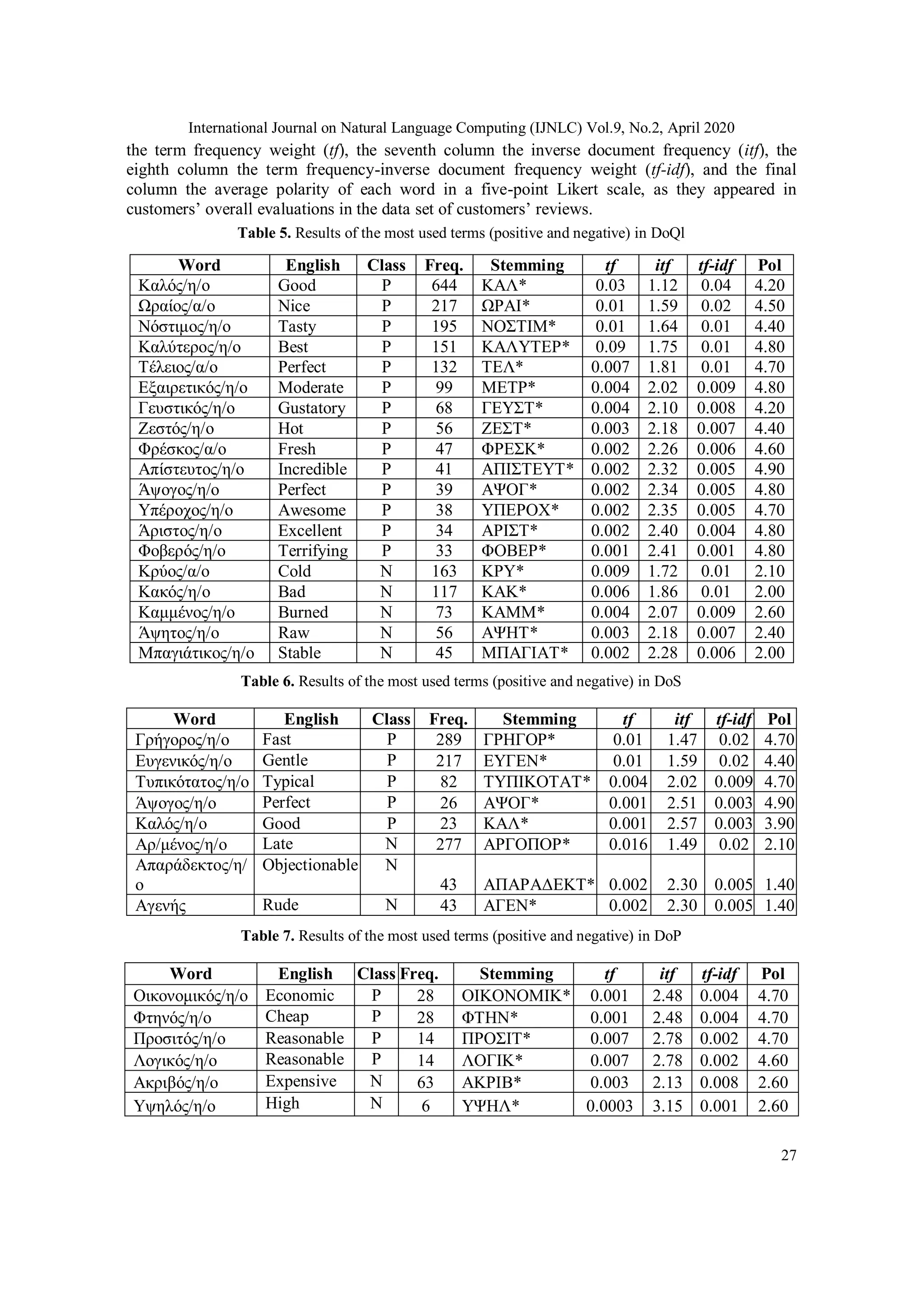 International Journal on Natural Language Computing (IJNLC) Vol.9, No.2, April 2020
27
the term frequency weight (tf), the seventh column the inverse document frequency (itf), the
eighth column the term frequency-inverse document frequency weight (tf-idf), and the final
column the average polarity of each word in a five-point Likert scale, as they appeared in
customers’ overall evaluations in the data set of customers’ reviews.
Τable 5. Results of the most used terms (positive and negative) in DoQl
Word English Class Freq. Stemming tf itf tf-idf Pol
Καλός/η/ο Good P 644 ΚΑΛ* 0.03 1.12 0.04 4.20
Ωραίος/α/ο Nice P 217 ΩΡΑΙ* 0.01 1.59 0.02 4.50
Νόστιμος/η/ο Tasty P 195 ΝΟΣΤΙΜ* 0.01 1.64 0.01 4.40
Καλύτερος/η/ο Best P 151 ΚΑΛΥΤΕΡ* 0.09 1.75 0.01 4.80
Τέλειος/α/ο Perfect P 132 ΤΕΛ* 0.007 1.81 0.01 4.70
Εξαιρετικός/η/ο Moderate P 99 ΜΕΤΡ* 0.004 2.02 0.009 4.80
Γευστικός/η/ο Gustatory P 68 ΓΕΥΣΤ* 0.004 2.10 0.008 4.20
Ζεστός/η/ο Hot P 56 ΖΕΣΤ* 0.003 2.18 0.007 4.40
Φρέσκος/α/ο Fresh P 47 ΦΡΕΣΚ* 0.002 2.26 0.006 4.60
Απίστευτος/η/ο Incredible P 41 ΑΠΙΣΤΕΥΤ* 0.002 2.32 0.005 4.90
Άψογος/η/ο Perfect P 39 ΑΨΟΓ* 0.002 2.34 0.005 4.80
Υπέροχος/η/ο Awesome P 38 ΥΠΕΡΟΧ* 0.002 2.35 0.005 4.70
Άριστος/η/ο Excellent P 34 ΑΡΙΣΤ* 0.002 2.40 0.004 4.80
Φοβερός/η/ο Terrifying P 33 ΦΟΒΕΡ* 0.001 2.41 0.001 4.80
Κρύος/α/ο Cold N 163 ΚΡΥ* 0.009 1.72 0.01 2.10
Κακός/η/ο Bad N 117 ΚΑΚ* 0.006 1.86 0.01 2.00
Καμμένος/η/ο Burned N 73 ΚΑΜΜ* 0.004 2.07 0.009 2.60
Άψητος/η/ο Raw N 56 ΑΨΗΤ* 0.003 2.18 0.007 2.40
Μπαγιάτικος/η/ο Stable N 45 ΜΠΑΓΙΑΤ* 0.002 2.28 0.006 2.00
Τable 6. Results of the most used terms (positive and negative) in DoS
Word English Class Freq. Stemming tf itf tf-idf Pol
Γρήγορος/η/ο Fast P 289 ΓΡΗΓΟΡ* 0.01 1.47 0.02 4.70
Ευγενικός/η/ο Gentle P 217 ΕΥΓΕΝ* 0.01 1.59 0.02 4.40
Τυπικότατος/η/ο Typical P 82 ΤΥΠΙΚΟΤΑΤ* 0.004 2.02 0.009 4.70
Άψογος/η/ο Perfect P 26 ΑΨΟΓ* 0.001 2.51 0.003 4.90
Καλός/η/ο Good P 23 ΚΑΛ* 0.001 2.57 0.003 3.90
Αρ/μένος/η/ο Late N 277 ΑΡΓΟΠΟΡ* 0.016 1.49 0.02 2.10
Απαράδεκτος/η/
ο
Objectionable N
43 ΑΠΑΡΑΔΕΚΤ* 0.002 2.30 0.005 1.40
Αγενής Rude N 43 ΑΓΕΝ* 0.002 2.30 0.005 1.40
Table 7. Results of the most used terms (positive and negative) in DoP
Word English Class Freq. Stemming tf itf tf-idf Pol
Οικονομικός/η/ο Economic P 28 ΟΙΚΟΝΟΜΙΚ* 0.001 2.48 0.004 4.70
Φτηνός/η/ο Cheap P 28 ΦΤΗΝ* 0.001 2.48 0.004 4.70
Προσιτός/η/ο Reasonable P 14 ΠΡΟΣΙΤ* 0.007 2.78 0.002 4.70
Λογικός/η/ο Reasonable P 14 ΛΟΓΙΚ* 0.007 2.78 0.002 4.60
Ακριβός/η/ο Expensive N 63 ΑΚΡΙΒ* 0.003 2.13 0.008 2.60
Υψηλός/η/ο High N 6 ΥΨΗΛ* 0.0003 3.15 0.001 2.60
 