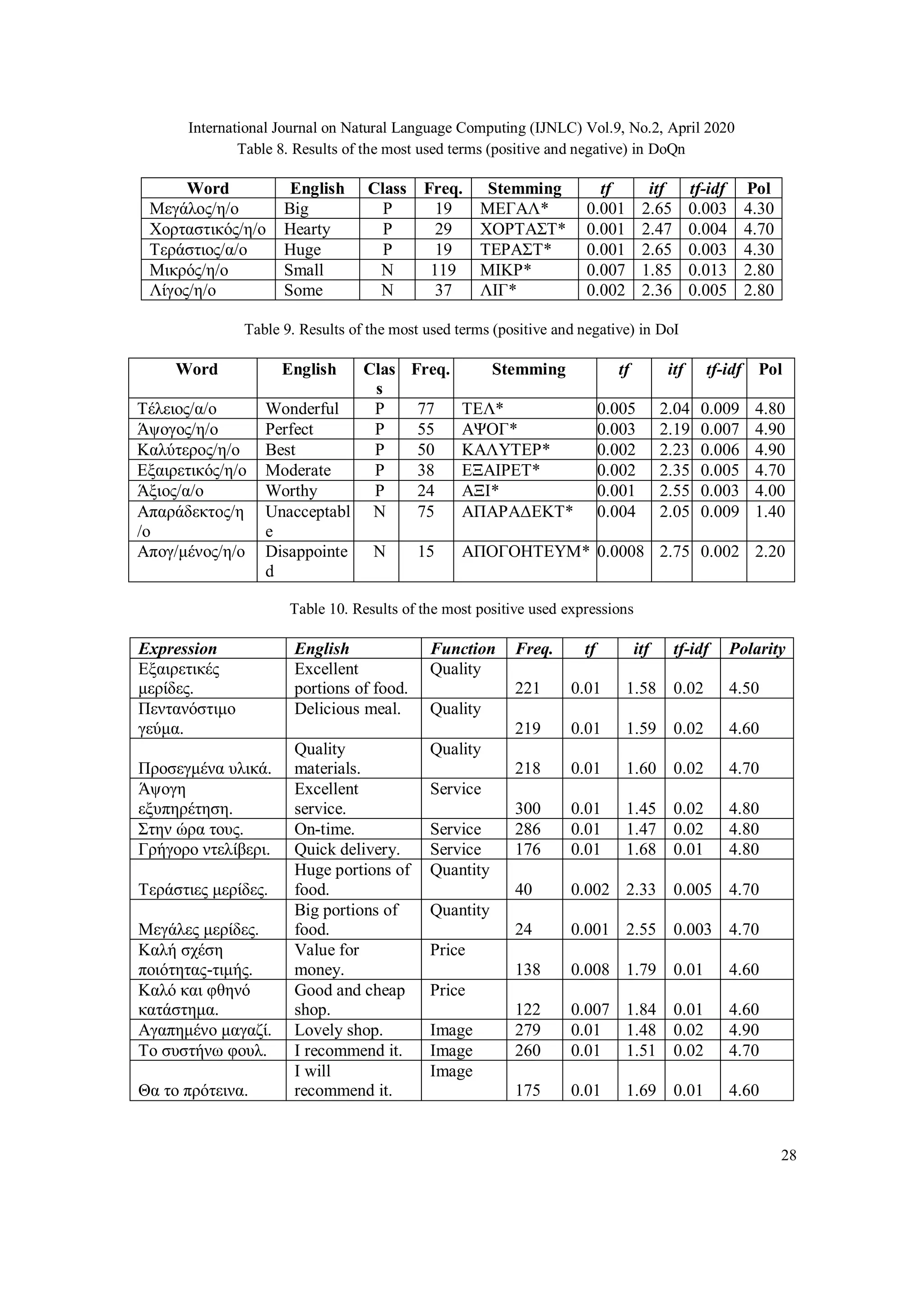 International Journal on Natural Language Computing (IJNLC) Vol.9, No.2, April 2020
28
Table 8. Results of the most used terms (positive and negative) in DoQn
Word English Class Freq. Stemming tf itf tf-idf Pol
Μεγάλος/η/ο Big P 19 ΜΕΓΑΛ* 0.001 2.65 0.003 4.30
Χορταστικός/η/ο Hearty P 29 ΧΟΡΤΑΣΤ* 0.001 2.47 0.004 4.70
Τεράστιος/α/ο Huge P 19 ΤΕΡΑΣΤ* 0.001 2.65 0.003 4.30
Μικρός/η/ο Small N 119 ΜΙΚΡ* 0.007 1.85 0.013 2.80
Λίγος/η/ο Some N 37 ΛΙΓ* 0.002 2.36 0.005 2.80
Table 9. Results of the most used terms (positive and negative) in DoI
Word English Clas
s
Freq. Stemming tf itf tf-idf Pol
Τέλειος/α/ο Wonderful P 77 ΤΕΛ* 0.005 2.04 0.009 4.80
Άψογος/η/ο Perfect P 55 ΑΨΟΓ* 0.003 2.19 0.007 4.90
Καλύτερος/η/ο Best P 50 ΚΑΛΥΤΕΡ* 0.002 2.23 0.006 4.90
Εξαιρετικός/η/ο Moderate P 38 ΕΞΑΙΡΕΤ* 0.002 2.35 0.005 4.70
Άξιος/α/ο Worthy P 24 ΑΞΙ* 0.001 2.55 0.003 4.00
Απαράδεκτος/η
/ο
Unacceptabl
e
N 75 ΑΠΑΡΑΔΕΚΤ* 0.004 2.05 0.009 1.40
Απογ/μένος/η/ο Disappointe
d
N 15 ΑΠΟΓΟΗΤΕΥΜ* 0.0008 2.75 0.002 2.20
Table 10. Results of the most positive used expressions
Expression English Function Freq. tf itf tf-idf Polarity
Εξαιρετικές
μερίδες.
Excellent
portions of food.
Quality
221 0.01 1.58 0.02 4.50
Πεντανόστιμο
γεύμα.
Delicious meal. Quality
219 0.01 1.59 0.02 4.60
Προσεγμένα υλικά.
Quality
materials.
Quality
218 0.01 1.60 0.02 4.70
Άψογη
εξυπηρέτηση.
Excellent
service.
Service
300 0.01 1.45 0.02 4.80
Στην ώρα τους. On-time. Service 286 0.01 1.47 0.02 4.80
Γρήγορο ντελίβερι. Quick delivery. Service 176 0.01 1.68 0.01 4.80
Τεράστιες μερίδες.
Huge portions of
food.
Quantity
40 0.002 2.33 0.005 4.70
Μεγάλες μερίδες.
Big portions of
food.
Quantity
24 0.001 2.55 0.003 4.70
Καλή σχέση
ποιότητας-τιμής.
Value for
money.
Price
138 0.008 1.79 0.01 4.60
Καλό και φθηνό
κατάστημα.
Good and cheap
shop.
Price
122 0.007 1.84 0.01 4.60
Αγαπημένο μαγαζί. Lovely shop. Image 279 0.01 1.48 0.02 4.90
Το συστήνω φουλ. I recommend it. Image 260 0.01 1.51 0.02 4.70
Θα το πρότεινα.
Ι will
recommend it.
Image
175 0.01 1.69 0.01 4.60
 
