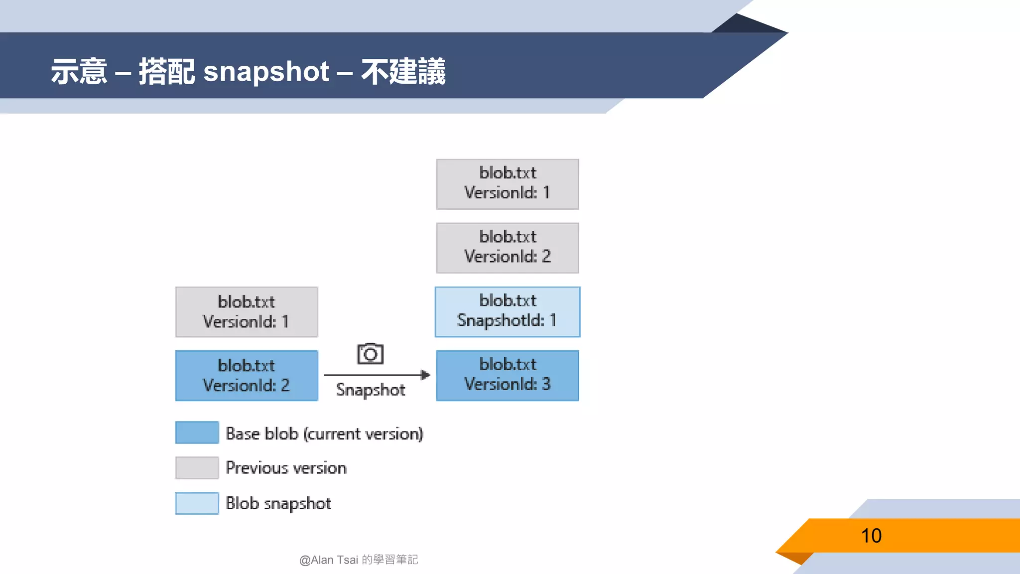 示意 – 搭配 snapshot – 不建議
10
@Alan Tsai 的學習筆記
 
