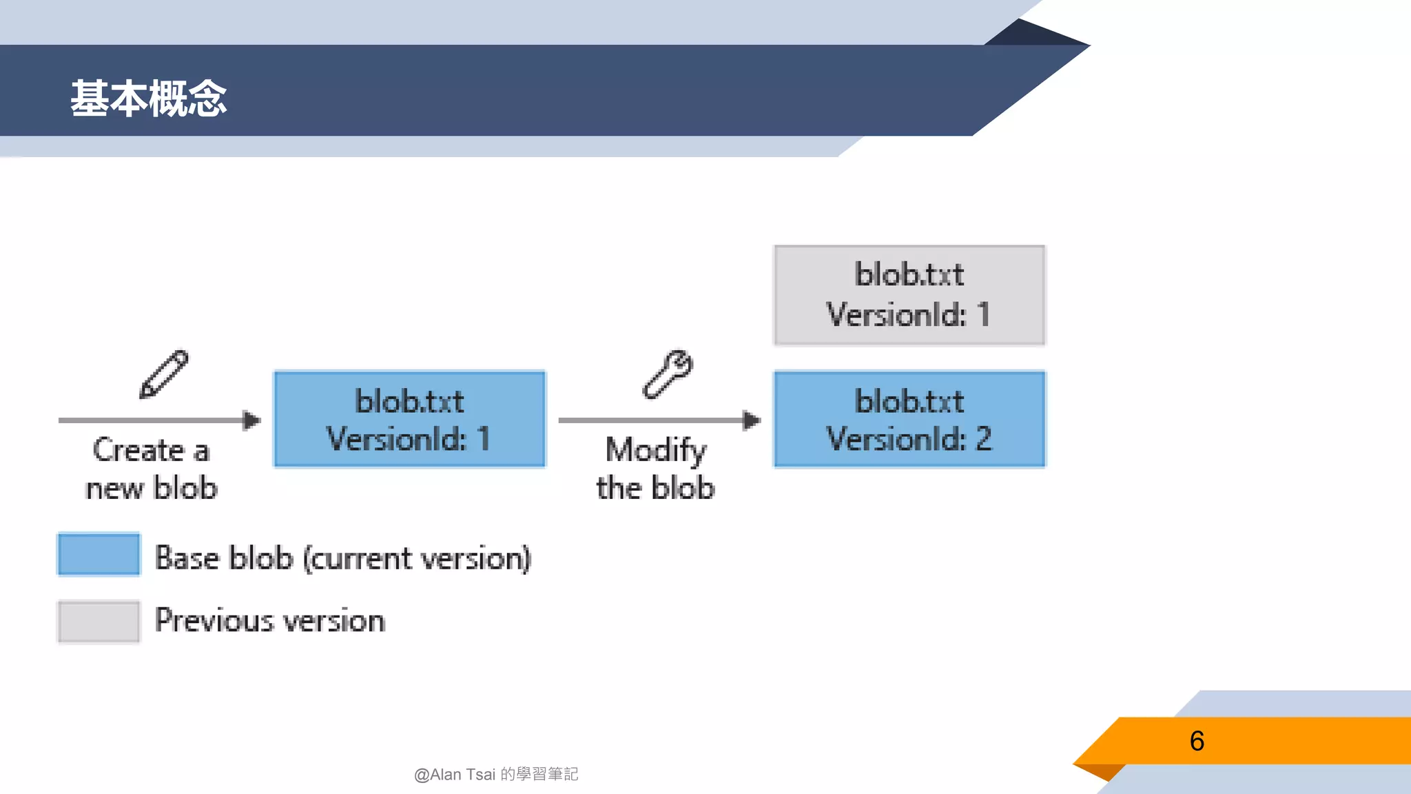 基本概念
6
@Alan Tsai 的學習筆記
 