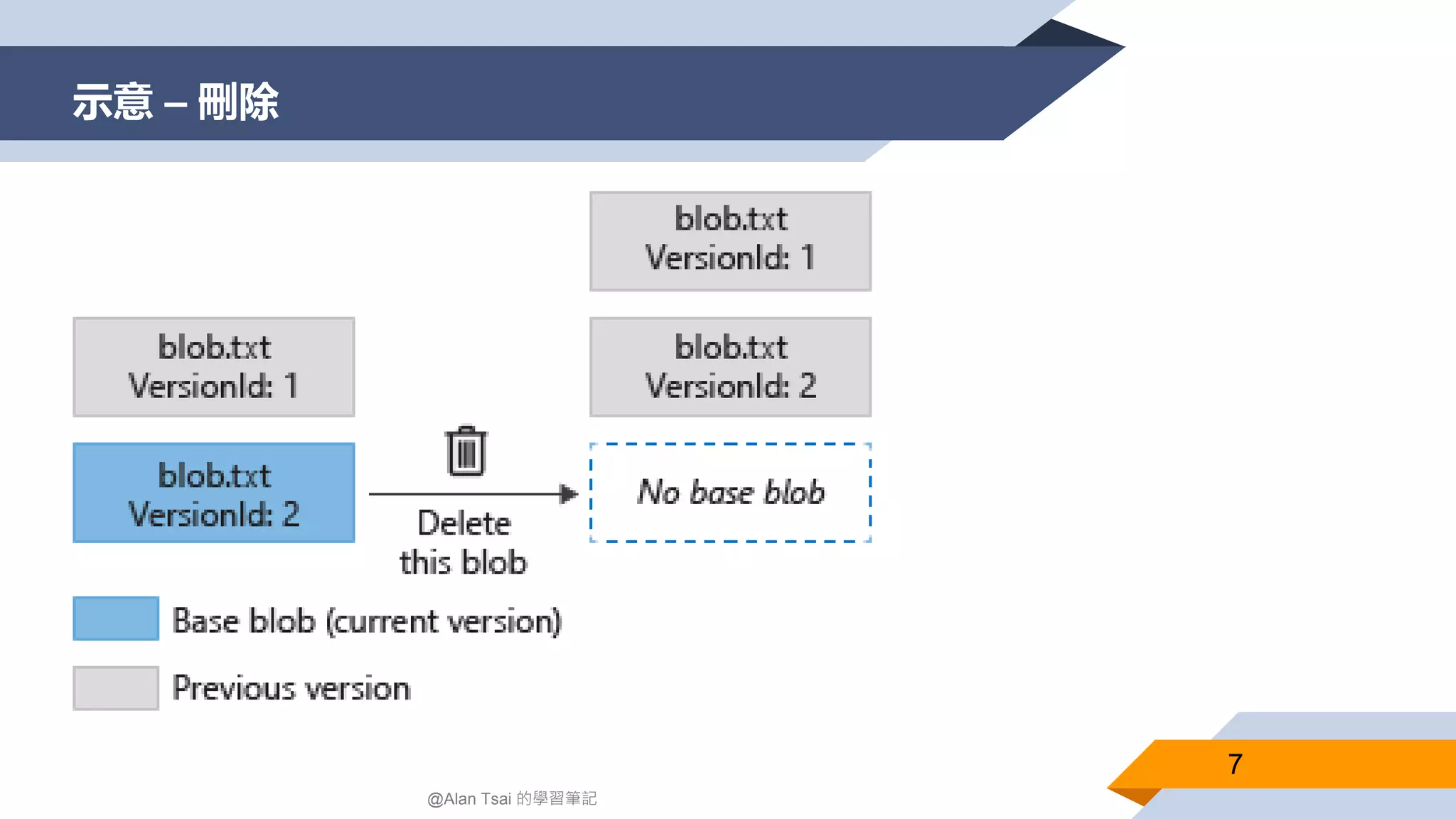 示意 – 刪除
7
@Alan Tsai 的學習筆記
 