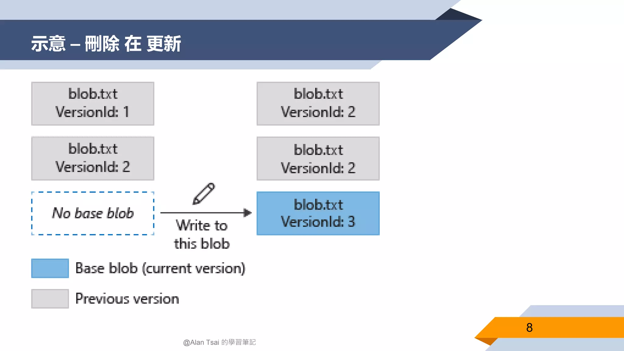 示意 – 刪除 在 更新
8
@Alan Tsai 的學習筆記
 