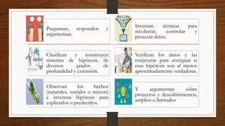 Preguntan, responden y
argumentan.
Inventan técnicas para
recolectar, controlar y
procesar datos.
Clasifican y construyen
sistemas de hipótesis, de
diversos grados de
profundidad y extensión.
Verifican los datos y las
conjeturas para averiguar si
esas hipótesis son al menos
aproximadamente verdaderas.
Observan los hechos
(naturales, sociales o mixtos)
e inventan hipótesis para
explicarlos o predecirlos.
Y argumentan sobre
proyectos y descubrimientos,
amplios o limitados
 
