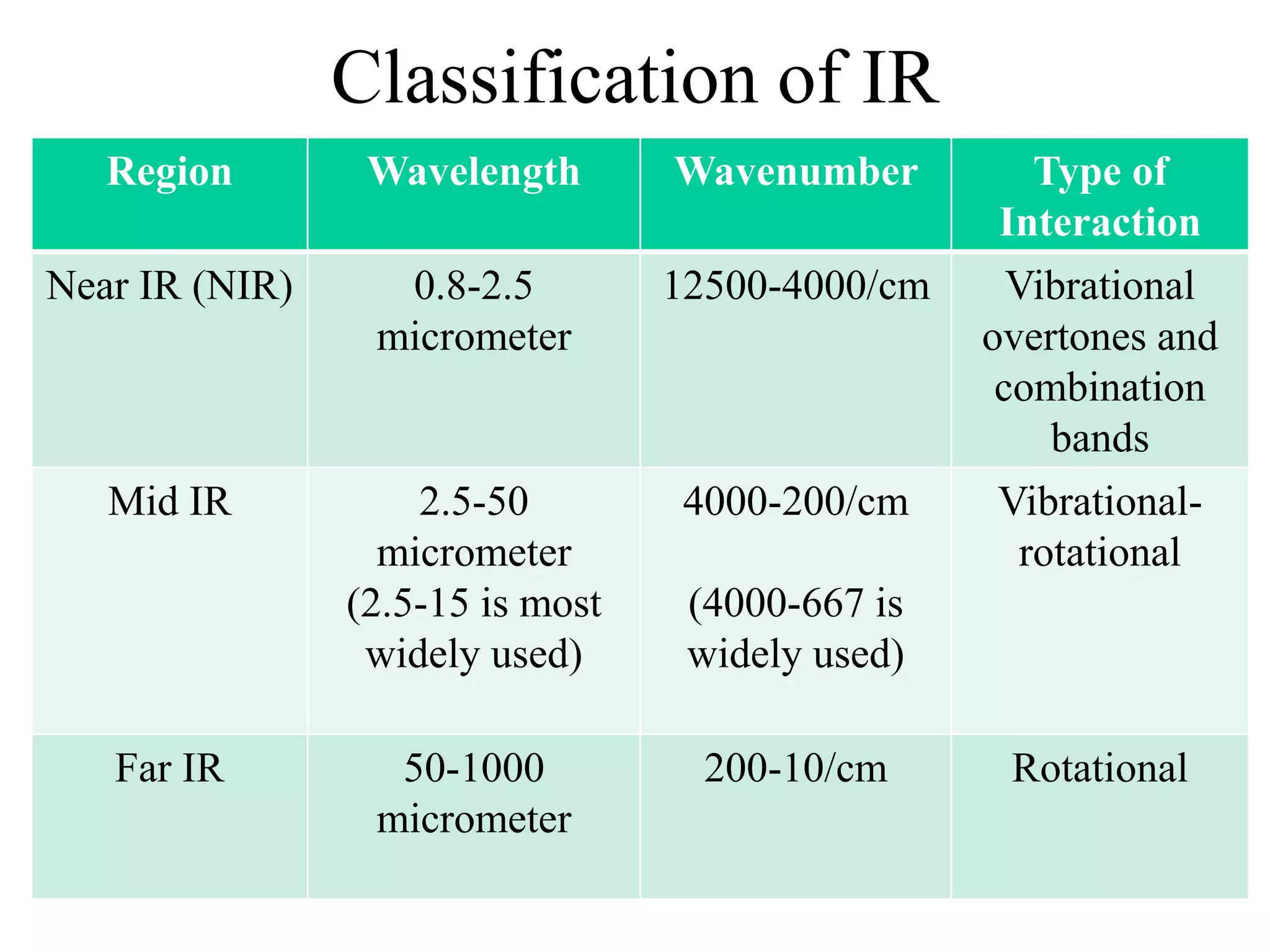 1. IR spectroscopy introduction | PPTX