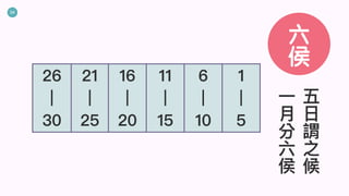 34
七
政
六
侯
五
⽇
謂
之
候
⼀
⽉
分
六
侯
26
|
30
21
|
25
16
|
20
11
|
15
6
|
10
1
|
5
 