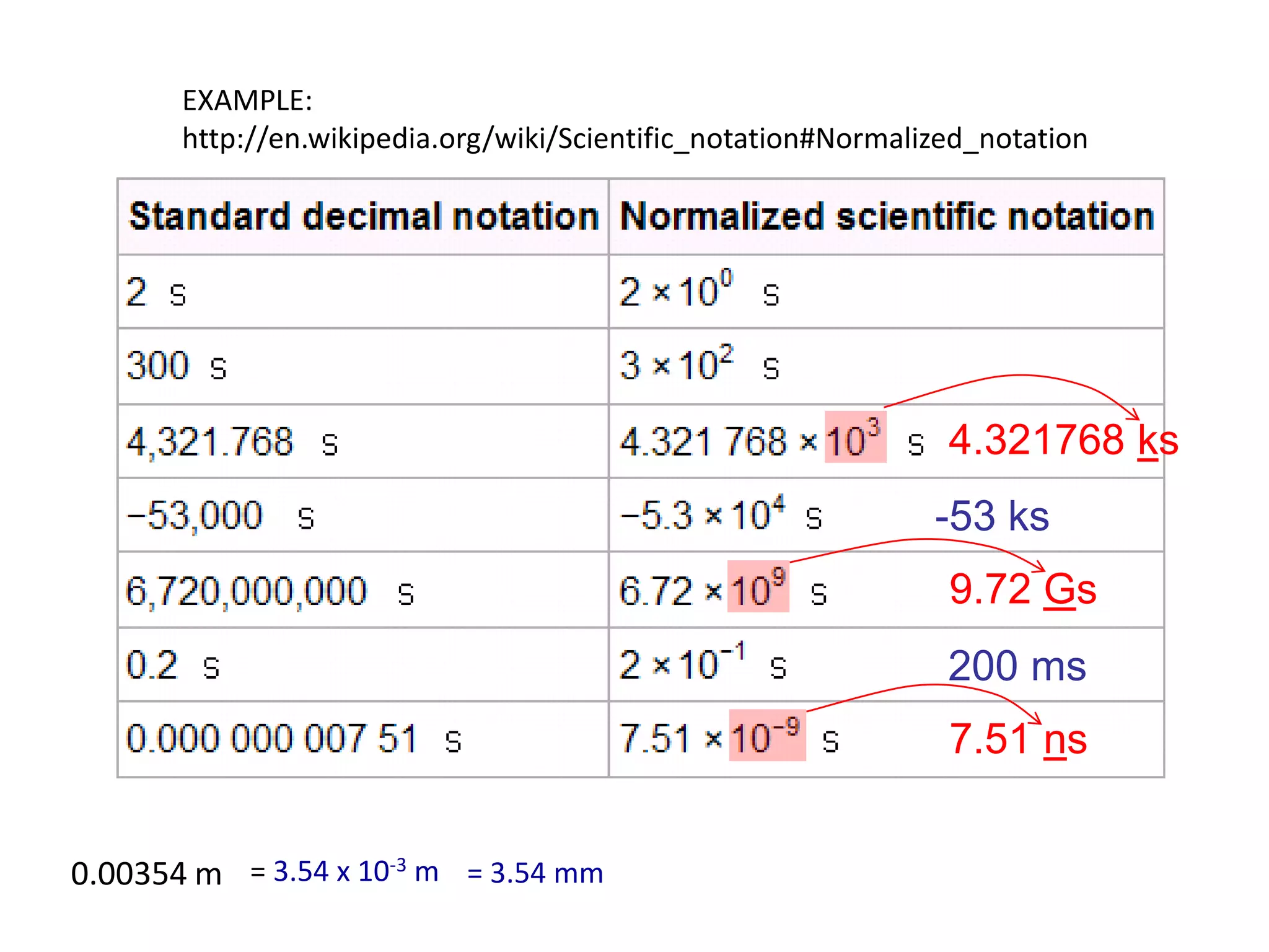 -53 ks
9.72 Gs
7.51 ns
4.321768 ks
200 ms
EXAMPLE:
http://en.wikipedia.org/wiki/Scientific_notation#Normalized_notation
0.00354 m = 3.54 x 10-3 m = 3.54 mm
 