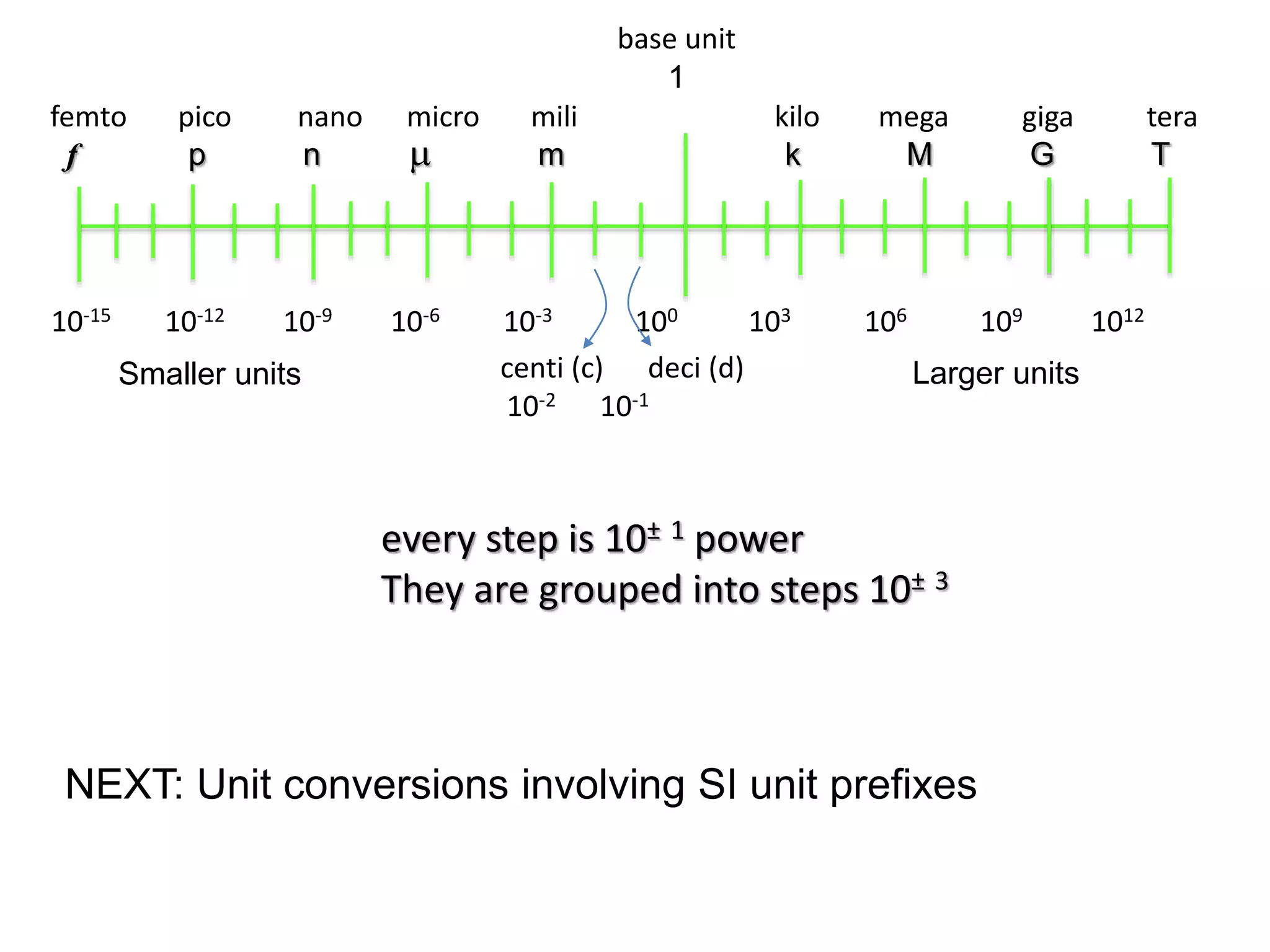 Smaller units
every step is 10± 1 power
They are grouped into steps 10± 3
femto pico nano micro mili kilo mega giga tera
f p n m m k M G T
base unit
1
Larger units
10-15 10-12 10-9 10-6 10-3 100 103 106 109 1012
centi (c) deci (d)
10-2 10-1
NEXT: Unit conversions involving SI unit prefixes
 