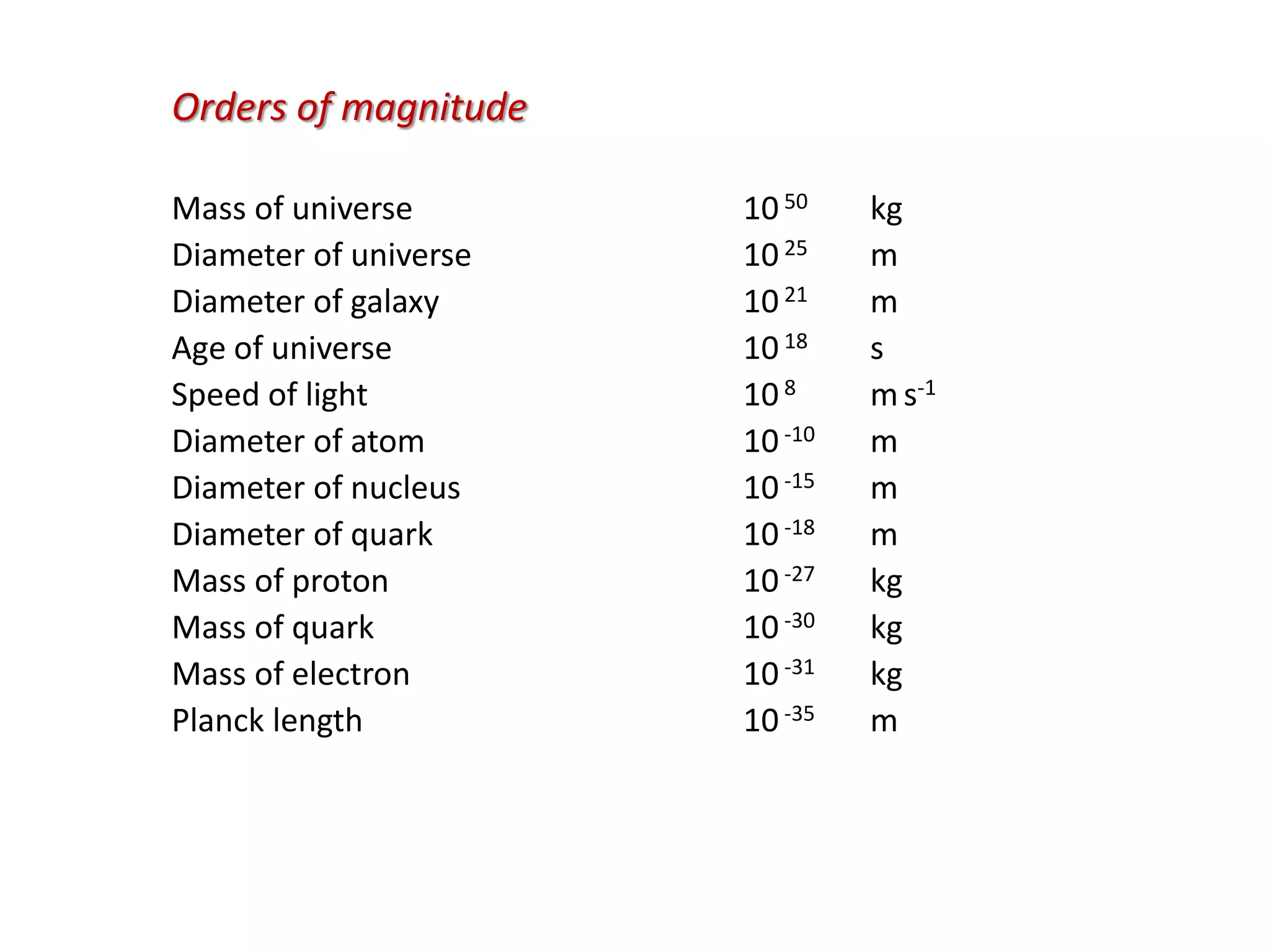 Mass of universe 1050 kg
Diameter of universe 1025 m
Diameter of galaxy 1021 m
Age of universe 1018 s
Speed of light 108 ms-1
Diameter of atom 10-10 m
Diameter of nucleus 10-15 m
Diameter of quark 10-18 m
Mass of proton 10-27 kg
Mass of quark 10-30 kg
Mass of electron 10-31 kg
Planck length 10-35 m
Orders of magnitude
 