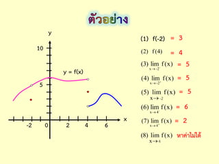 x
y
2 4 6-2
5
y = f(x)
)x(flim)3( -
2-x
)x(flim)4(
2-x 

)x(flim)5(
x 2-
)x(flim)6( -
4x
10
)x(flim)7(
4x 

)x(flim)8(
x 4
)4(f)2(
= 3
= 4
= 5
= 5
= 5
= 6
หำค่ำไม่ได้
= 20
(1) f(-2)
 