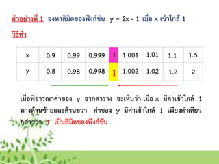 x
y
ตัวอย่ำงที่ 1 จงหำลิมิตของฟังก์ชัน เมื่อ x เข้ำใกล้ 1y = 2x - 1
วิธีทำ
0.9
0.8
0.99
0.98
0.999
0.998
1.001
1.002
1.01
1.02
1.1
1.2
1.5
2
1
1
เมื่อพิจำรณำค่ำของ y จำกตำรำง จะเห็นว่ำ เมื่อ x มีค่ำเข้ำใกล้ 1
ทำงด้ำนซ้ำยและด้ำนขวำ ค่ำของ y มีค่ำเข้ำใกล้ 1 เพียงค่ำเดียว
กล่ำวว่ำ 1 เป็นลิมิตของฟังก์ชัน
 