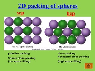 Scp Sphere SOLID STATE -XII BY SULEKHA RANI R , PGT CHEMISTRY | PPT