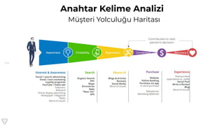 136
Anahtar Kelime Analizi
Müşteri Yolculuğu Haritası
 