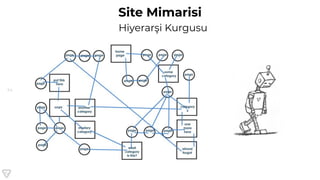 34
Site Mimarisi
Hiyerarşi Kurgusu
 