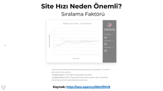 79
Site Hızı Neden Önemli?
Sıralama Faktörü
Kaynak: http://zeo.agency/dHcf9Vr8
 