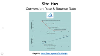 80
Site Hızı
Conversion Rate & Bounce Rate
Kaynak: http://zeo.agency/1k-f2mpx
 