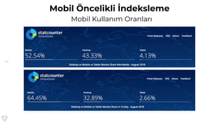 96
Mobil Öncelikli İndeksleme
Mobil Kullanım Oranları
 