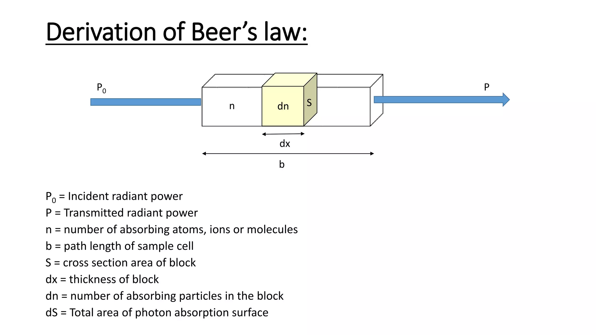 Beer's law Derivation & Deviations PPT