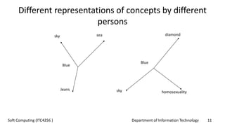 Department of Information Technology 11Soft Computing (ITC4256 )
Different representations of concepts by different
persons
Blue
sky sea
Jeans
Blue
diamond
homosexualitysky
 