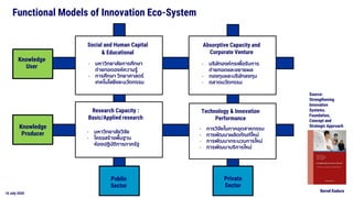 16 July 2020
Functional Models of Innovation Eco-System
Knowledge
User
Knowledge
Producer
Public
Sector
Private
Sector
Soc...