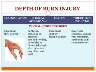 DEPTH OF BURN INJURY
CLASSIFICATION CLINICAL
APPEARANCE
CAUSES STRUCTURES
INVOLVED
PARTIAL –THICKNESS BURN
Superficial
(first degree)
Erythema,
blanching on
pressure,
pain and swelling,
no vesicles or
blisters (although
after 24 hr skin
may blister and
peel)
Superficial
sunburn
Quick heat flash
Superficial
epidermal damage
with hyperemia.
Tactile and pain
sensation intact.
 