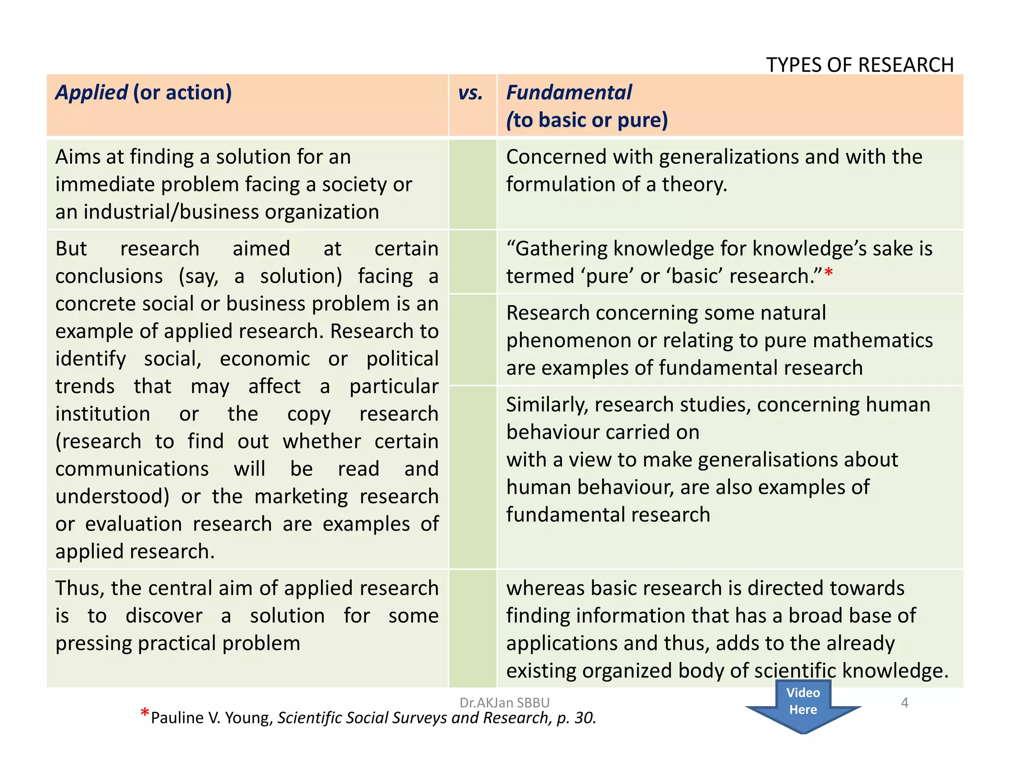 Applied (or action) vs. Fundamental
(to basic or pure)
Aims at finding a solution for an
immediate problem facing a society or
an industrial/business organization
Concerned with generalizations and with the
formulation of a theory.
But research aimed at certain
conclusions (say, a solution) facing a
concrete social or business problem is an
example of applied research. Research to
identify social, economic or political
trends that may affect a particular
“Gathering knowledge for knowledge’s sake is
termed ‘pure’ or ‘basic’ research.”*
Research concerning some natural
phenomenon or relating to pure mathematics
are examples of fundamental research
Similarly, research studies, concerning human
TYPES OF RESEARCH
trends that may affect a particular
institution or the copy research
(research to find out whether certain
communications will be read and
understood) or the marketing research
or evaluation research are examples of
applied research.
Similarly, research studies, concerning human
behaviour carried on
with a view to make generalisations about
human behaviour, are also examples of
fundamental research
Thus, the central aim of applied research
is to discover a solution for some
pressing practical problem
whereas basic research is directed towards
finding information that has a broad base of
applications and thus, adds to the already
existing organized body of scientific knowledge.
*Pauline V. Young, Scientific Social Surveys and Research, p. 30.
Video
Here 4Dr.AKJan SBBU
 