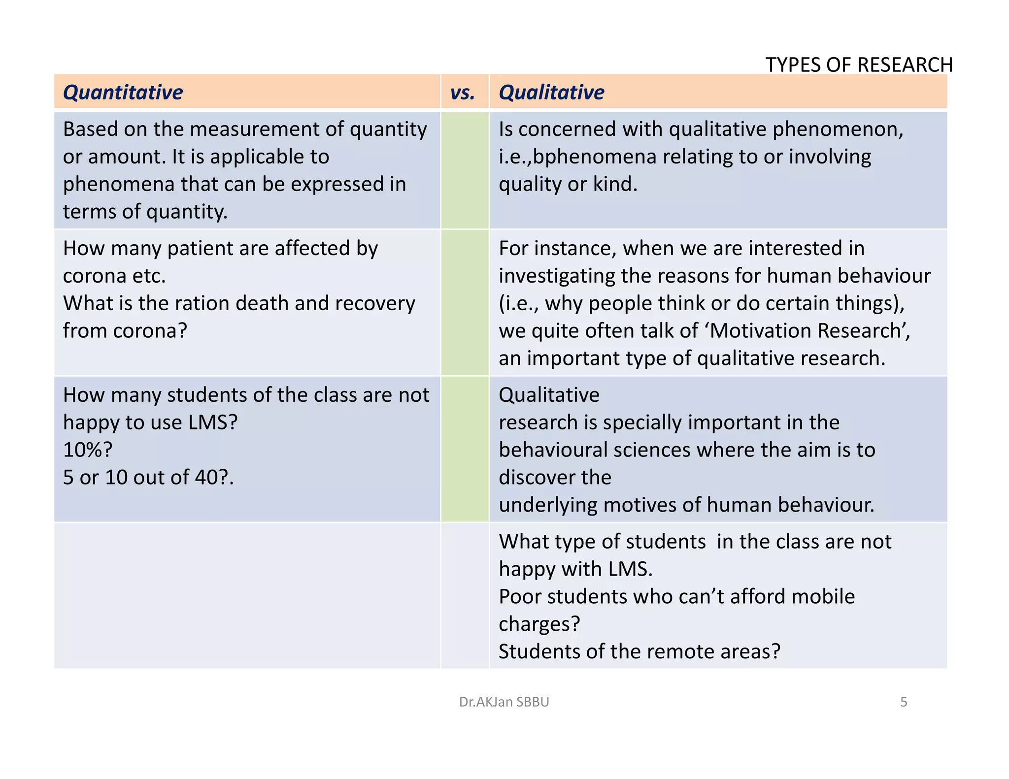 Quantitative vs. Qualitative
Based on the measurement of quantity
or amount. It is applicable to
phenomena that can be expressed in
terms of quantity.
Is concerned with qualitative phenomenon,
i.e.,bphenomena relating to or involving
quality or kind.
How many patient are affected by
corona etc.
What is the ration death and recovery
from corona?
For instance, when we are interested in
investigating the reasons for human behaviour
(i.e., why people think or do certain things),
we quite often talk of ‘Motivation Research’,
an important type of qualitative research.
How many students of the class are not Qualitative
TYPES OF RESEARCH
How many students of the class are not
happy to use LMS?
10%?
5 or 10 out of 40?.
Qualitative
research is specially important in the
behavioural sciences where the aim is to
discover the
underlying motives of human behaviour.
What type of students in the class are not
happy with LMS.
Poor students who can’t afford mobile
charges?
Students of the remote areas?
5Dr.AKJan SBBU
 