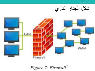 ‫الوطنية‬ ‫الجامعة‬
‫المادة‬:‫األمن‬ ‫إلى‬ ‫مقدمة‬‫السيبراني‬‫إسم‬‫المادة‬ ‫مدرس‬:‫البيلي‬ ‫يحي‬ ‫ايمن‬
‫الناري‬ ‫الجدار‬ ‫شكل‬
 