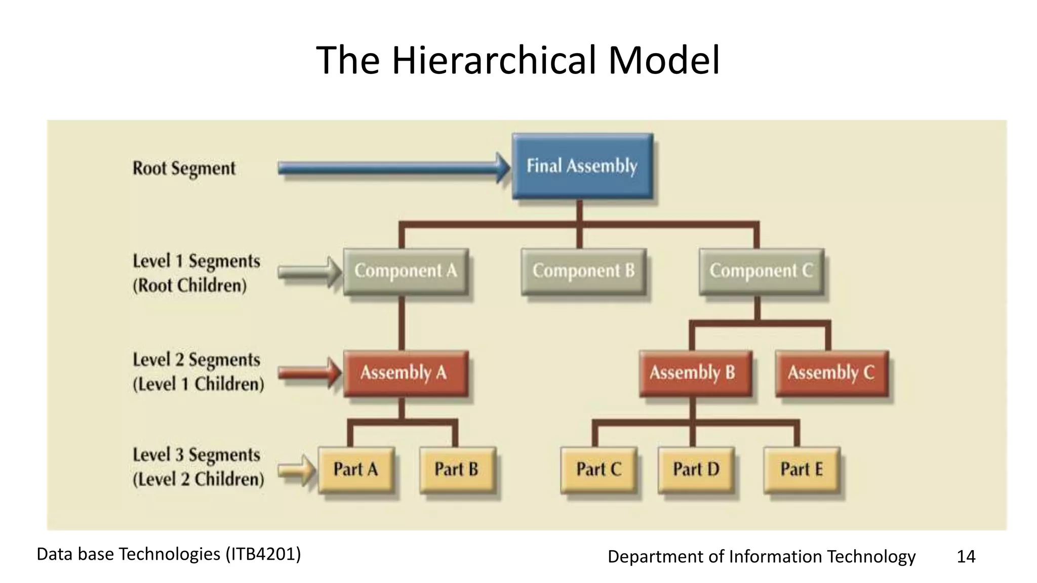 Department of Information Technology 14Data base Technologies (ITB4201)
The Hierarchical Model
 