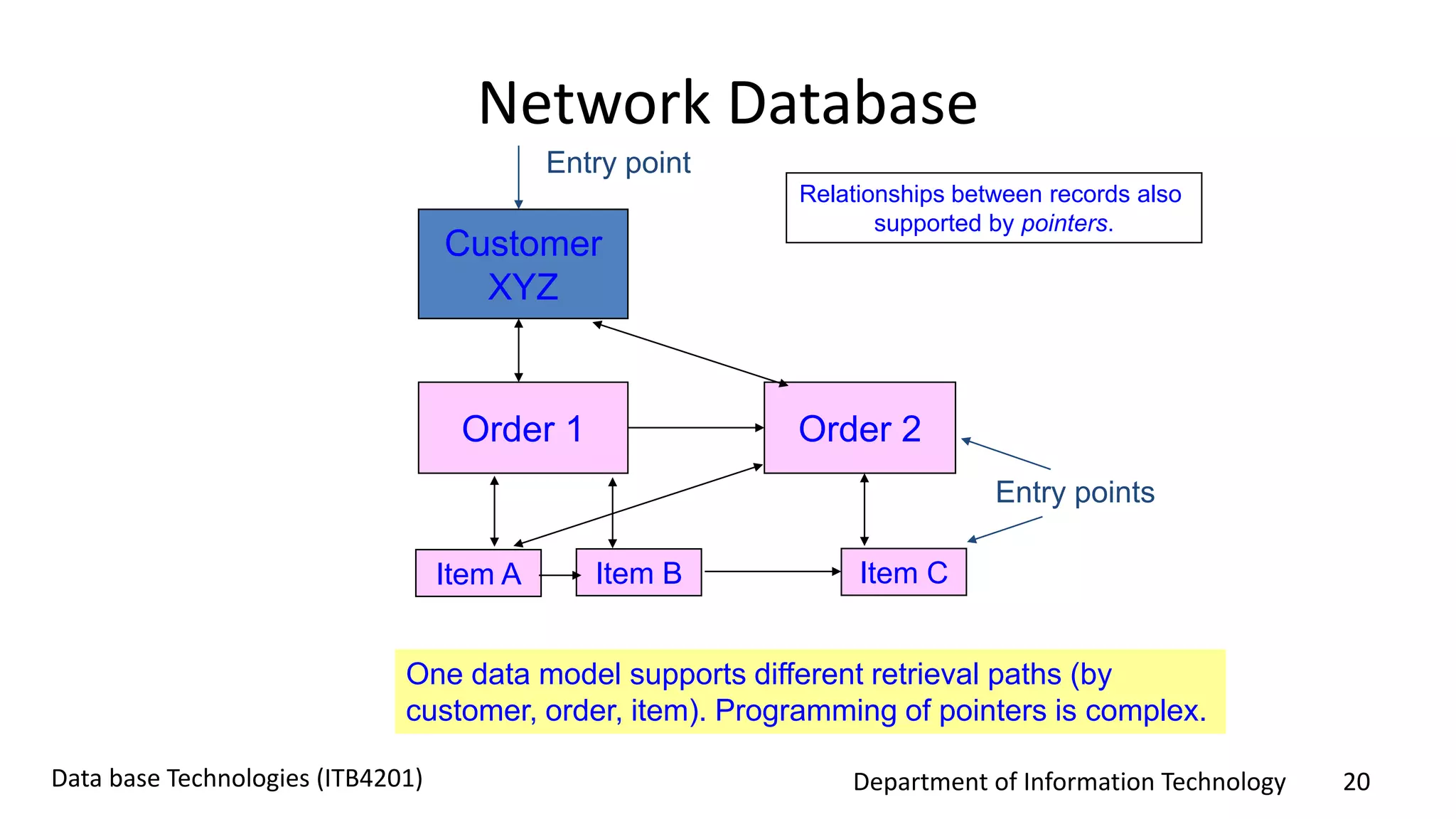 Department of Information Technology 20Data base Technologies (ITB4201)
Network Database
Customer
XYZ
Order 1 Order 2
Entry point
Entry points
Item A Item B Item C
One data model supports different retrieval paths (by
customer, order, item). Programming of pointers is complex.
Relationships between records also
supported by pointers.
 