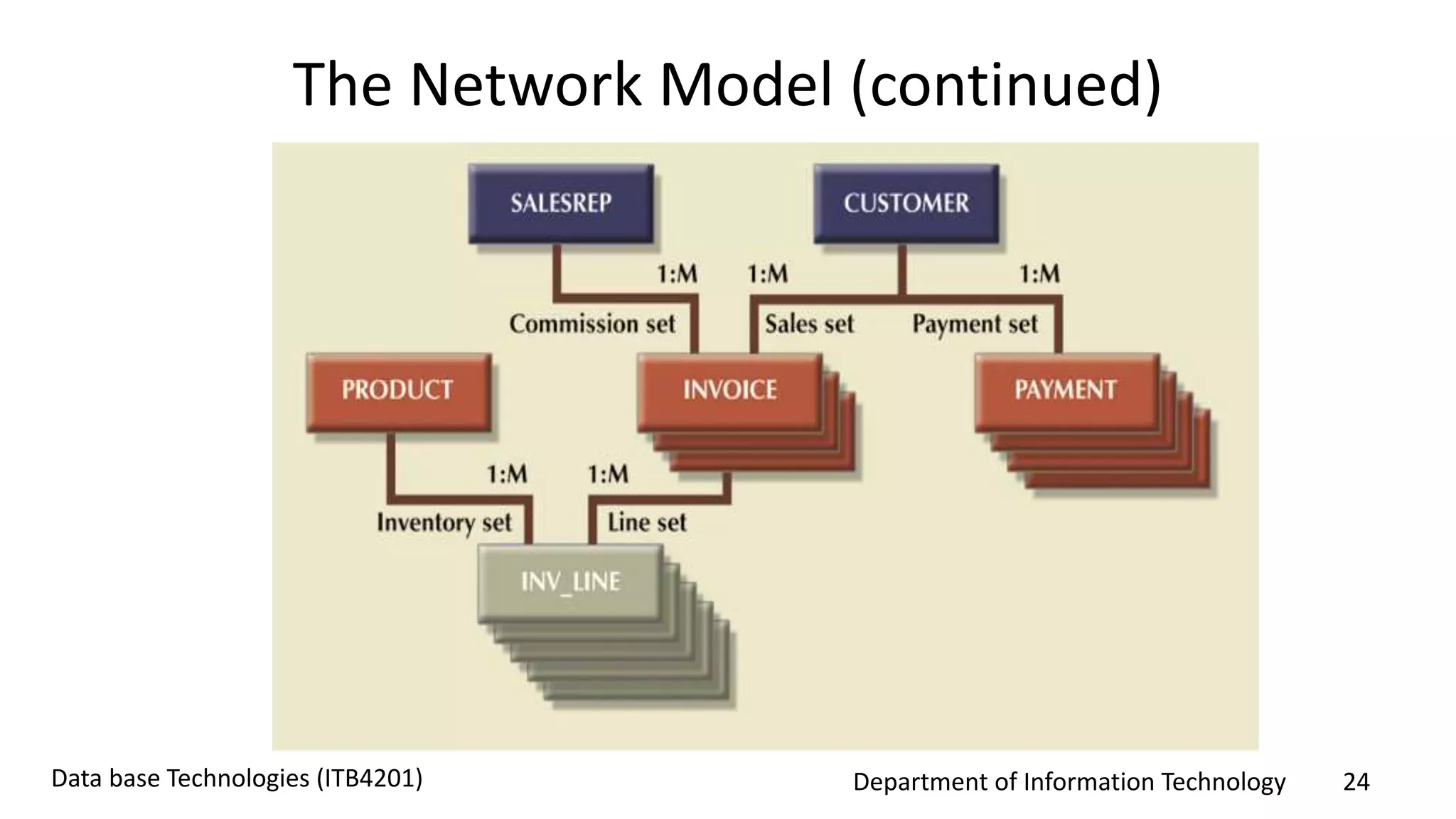 Department of Information Technology 24Data base Technologies (ITB4201)
The Network Model (continued)
 