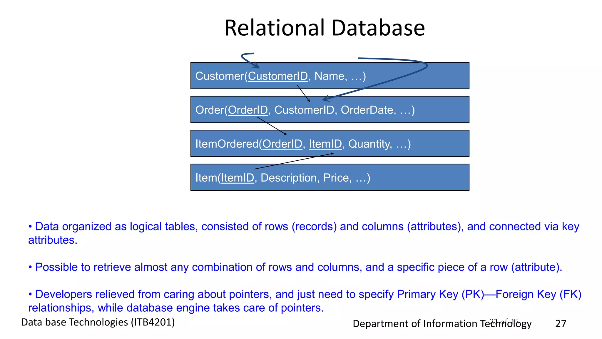 Department of Information Technology 27Data base Technologies (ITB4201) 27 of 15
Relational Database
Customer(CustomerID, Name, …)
Order(OrderID, CustomerID, OrderDate, …)
ItemOrdered(OrderID, ItemID, Quantity, …)
Item(ItemID, Description, Price, …)
• Data organized as logical tables, consisted of rows (records) and columns (attributes), and connected via key
attributes.
• Possible to retrieve almost any combination of rows and columns, and a specific piece of a row (attribute).
• Developers relieved from caring about pointers, and just need to specify Primary Key (PK)—Foreign Key (FK)
relationships, while database engine takes care of pointers.
Primary Key (PK, Key) Foreign Key (FK)
 