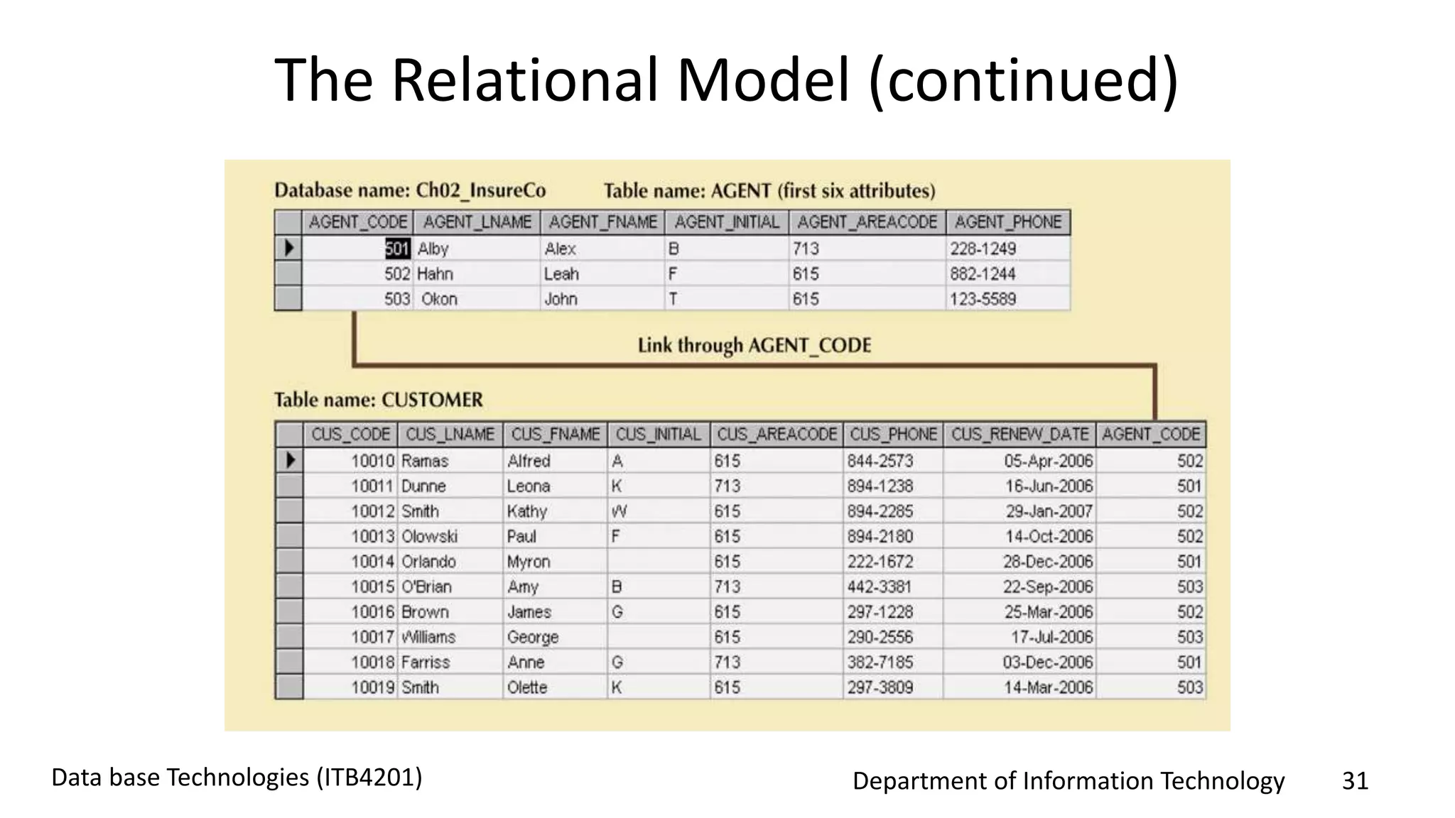 Department of Information Technology 31Data base Technologies (ITB4201)
The Relational Model (continued)
 