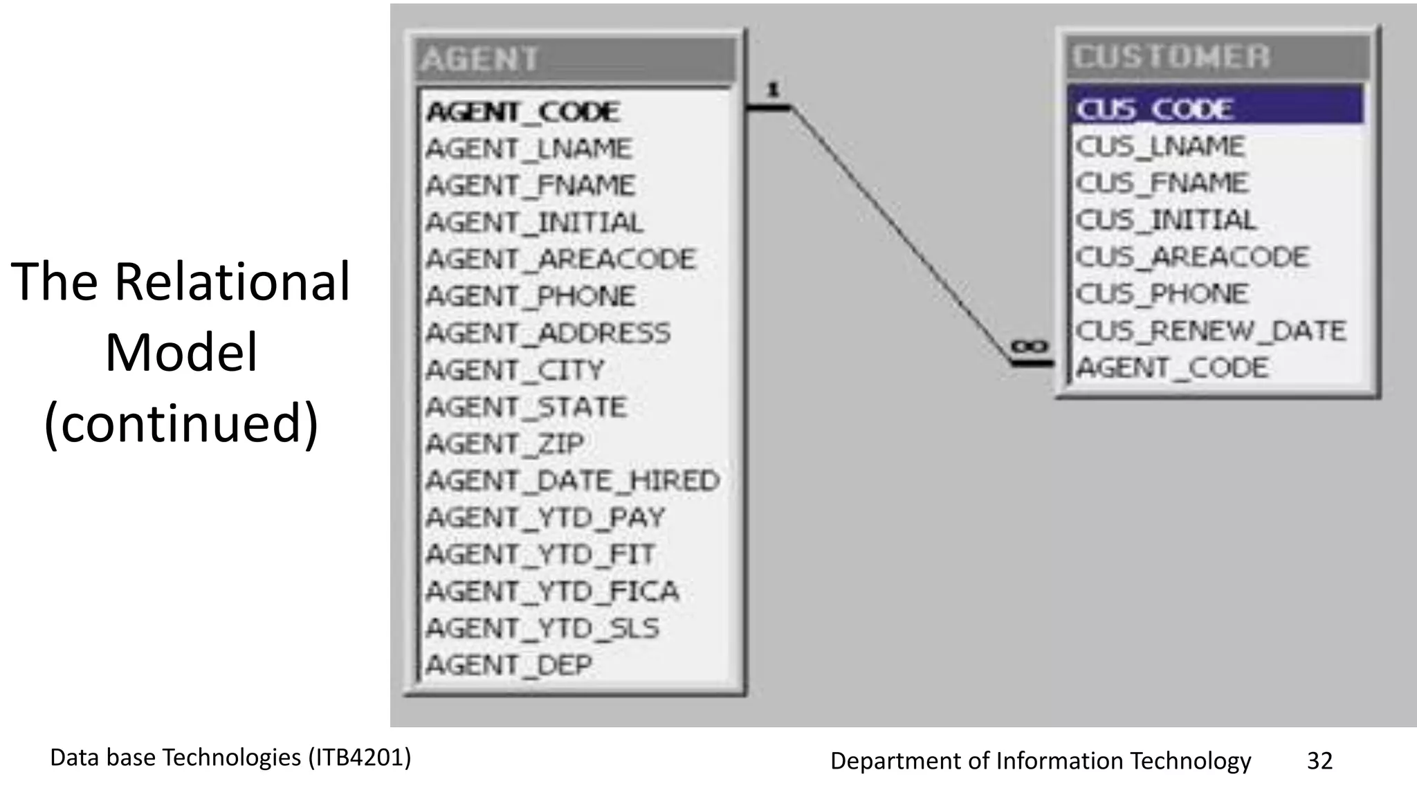 Department of Information Technology 32Data base Technologies (ITB4201)
The Relational
Model
(continued)
 