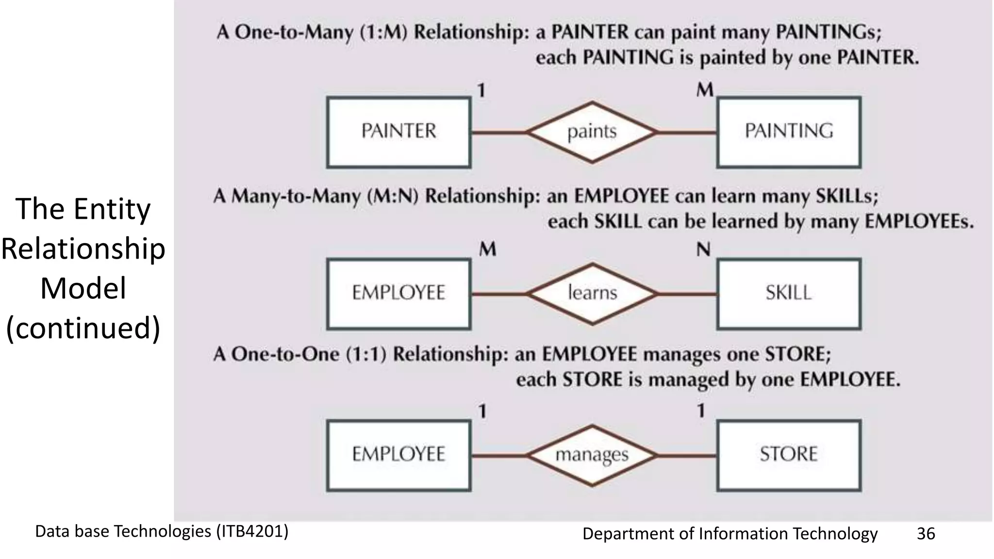 Department of Information Technology 36Data base Technologies (ITB4201)
The Entity
Relationship
Model
(continued)
 