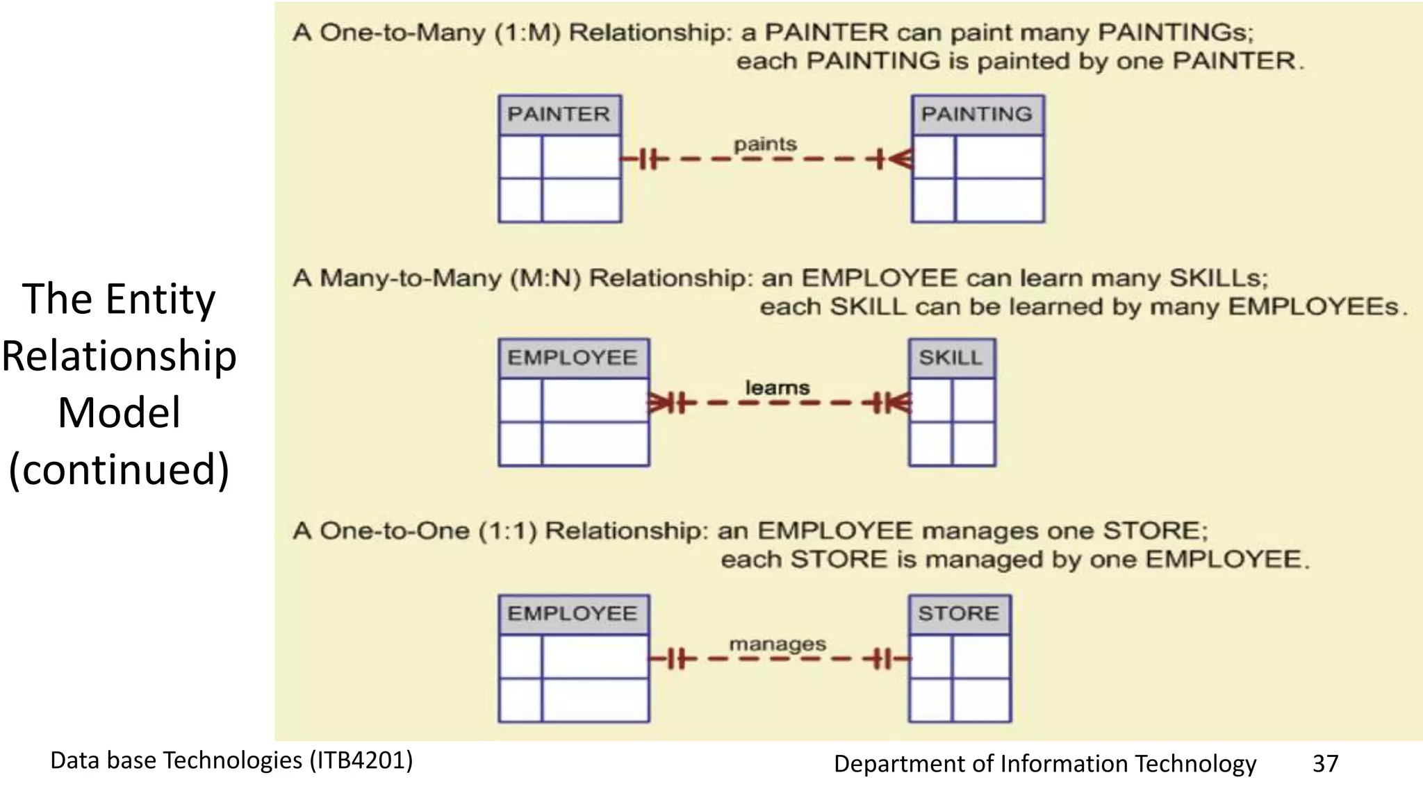 Department of Information Technology 37Data base Technologies (ITB4201)
The Entity
Relationship
Model
(continued)
 