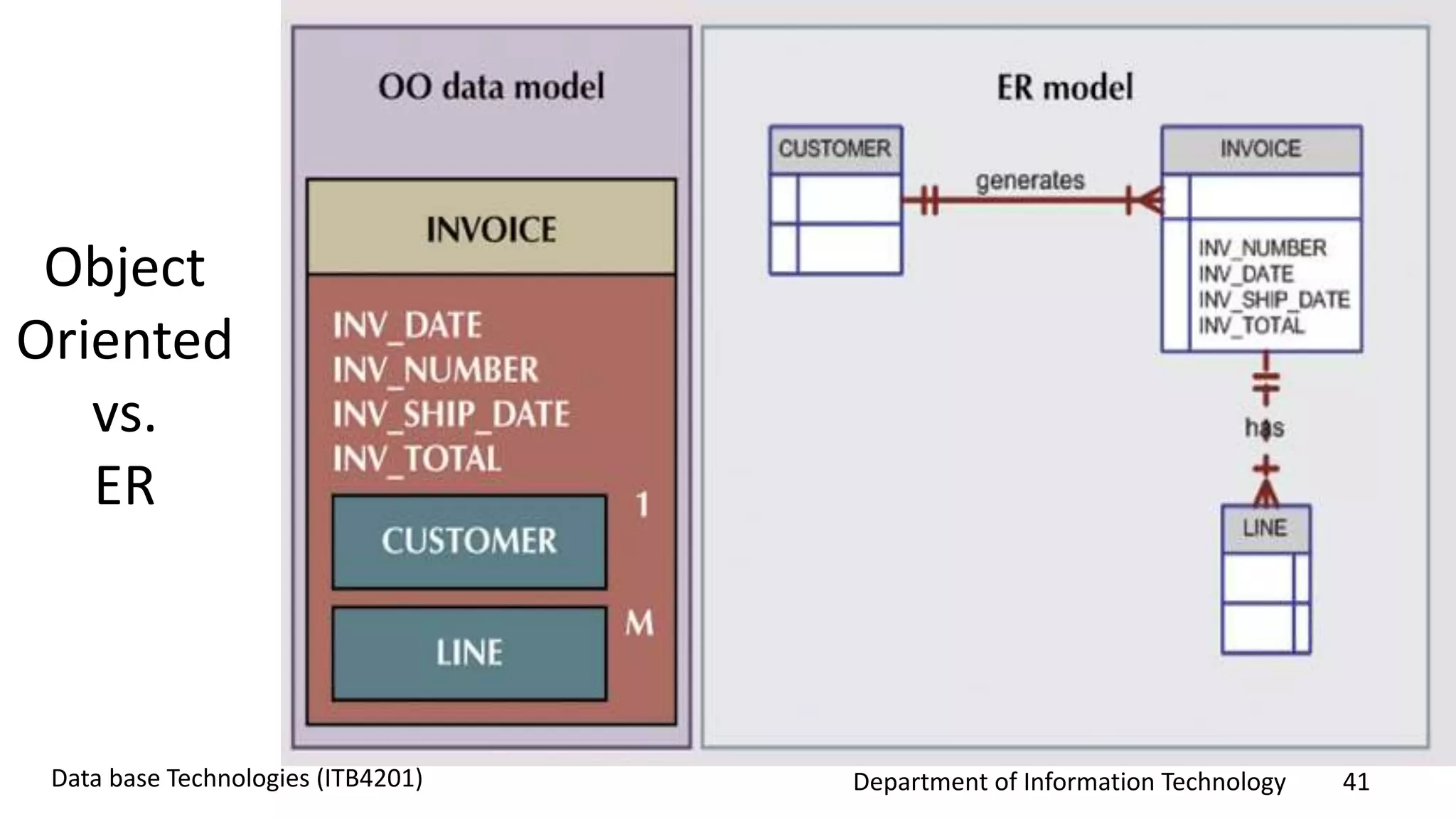 Department of Information Technology 41Data base Technologies (ITB4201)
Object
Oriented
vs.
ER
 