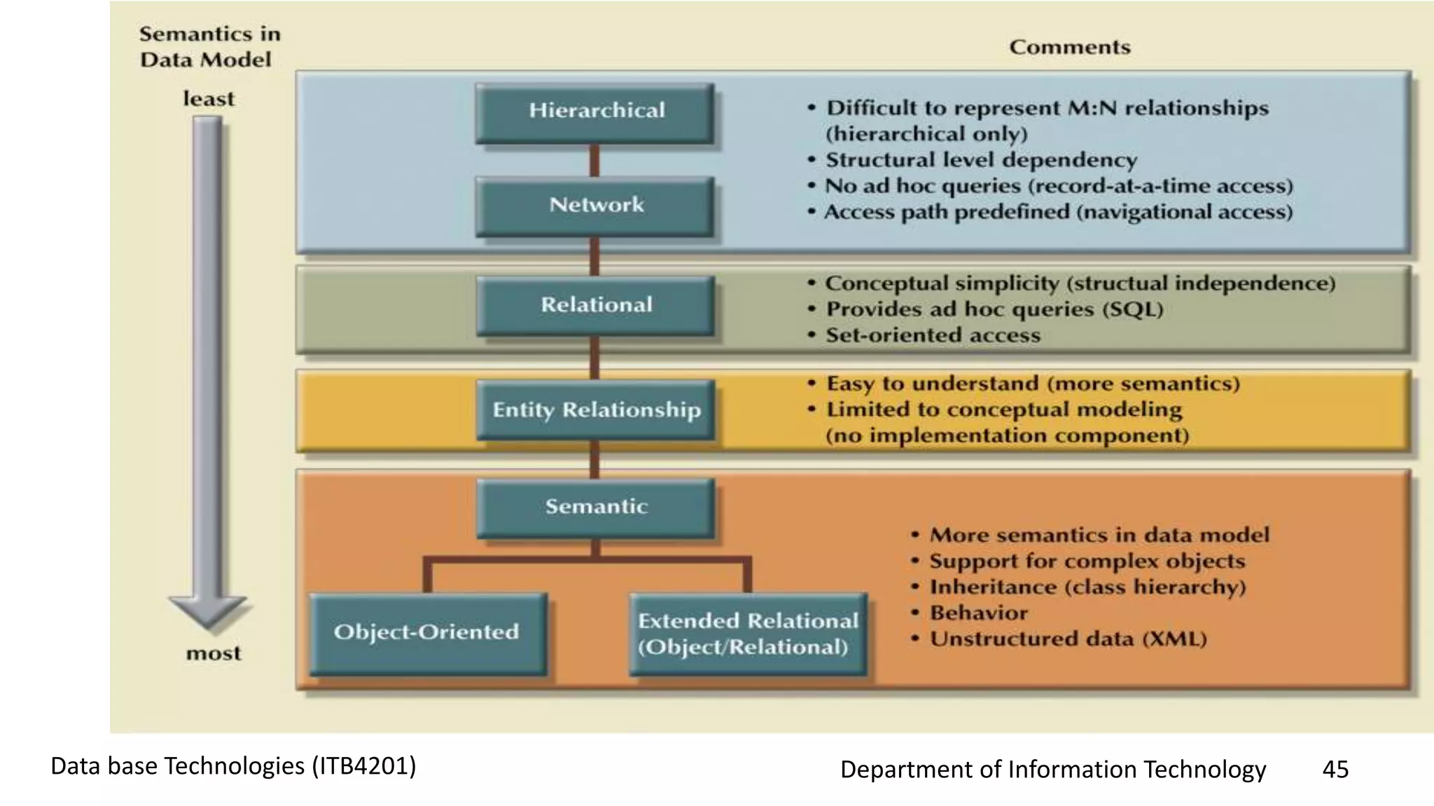 Department of Information Technology 45Data base Technologies (ITB4201)
 