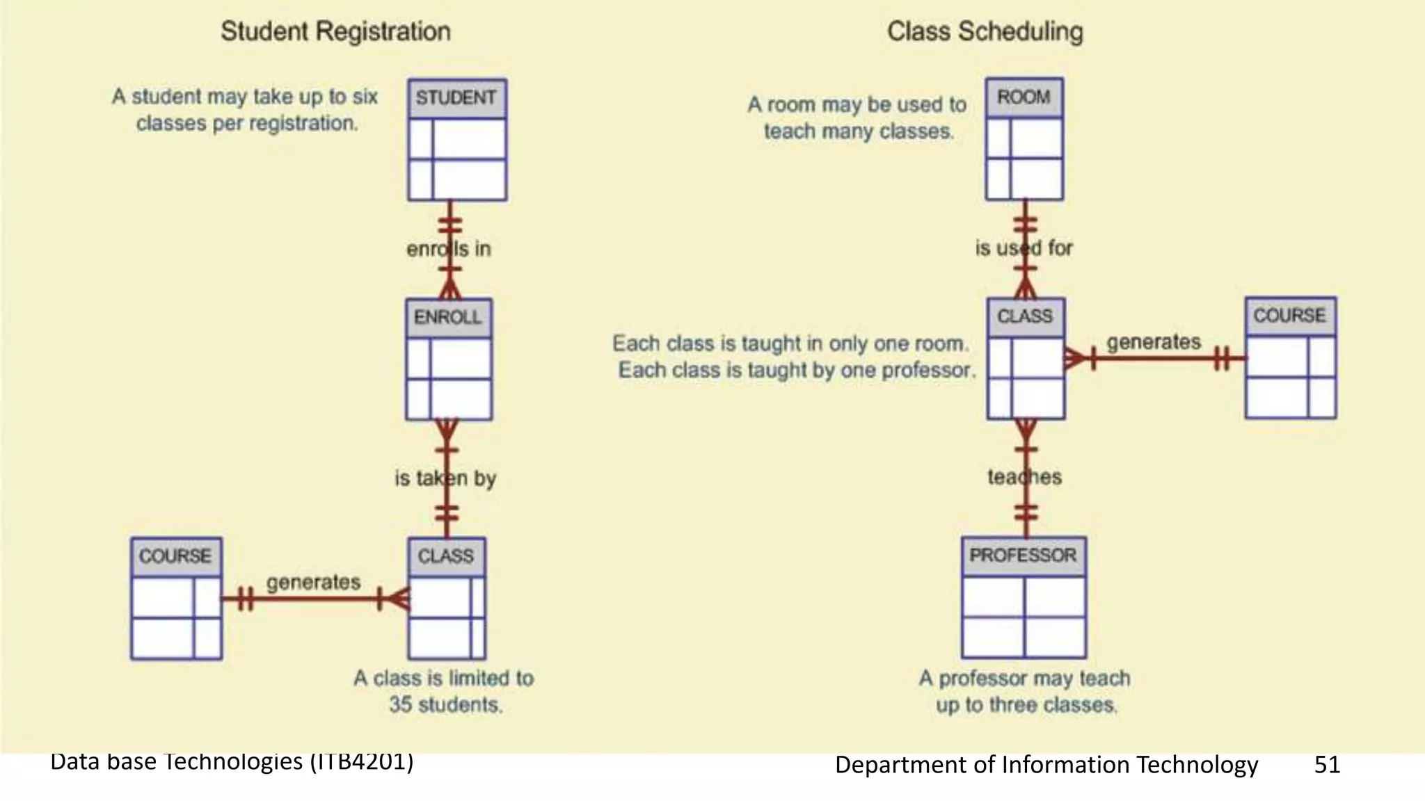 Department of Information Technology 51Data base Technologies (ITB4201)
 